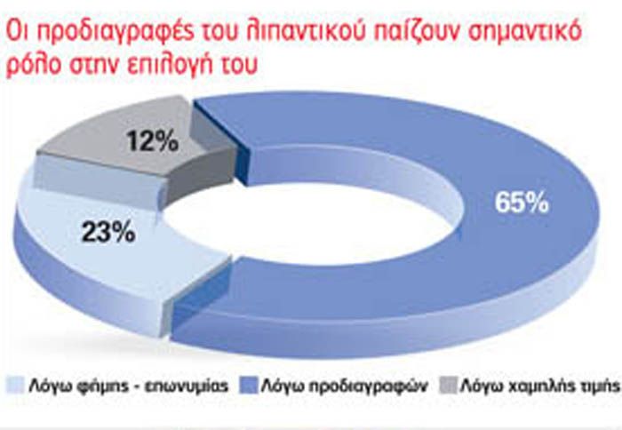 Οι προδιαγραφές του λιπαντικού παίζουν σημαντικό ρόλο στην επιλογή του (65%).