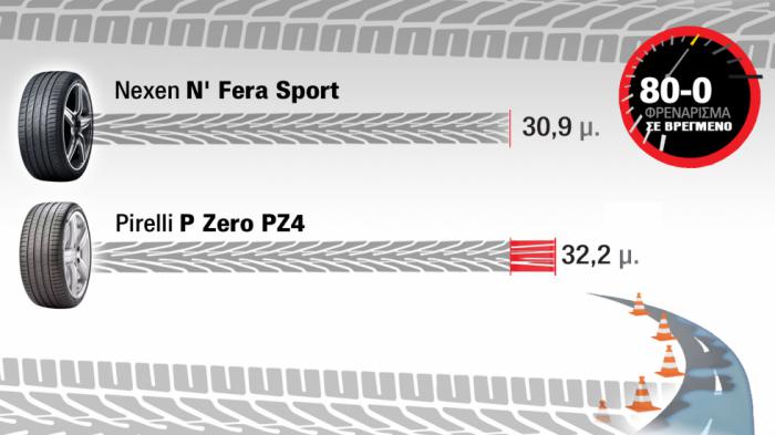 Nexen vs Pirelli: Σύγκριση ελαστικών, φρενάρισμα, διάρκεια, τιμή