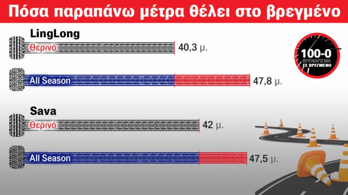 LingLong Vs Sava, θερινά Vs all season: Φρενάρισμα στο βρεγμένο