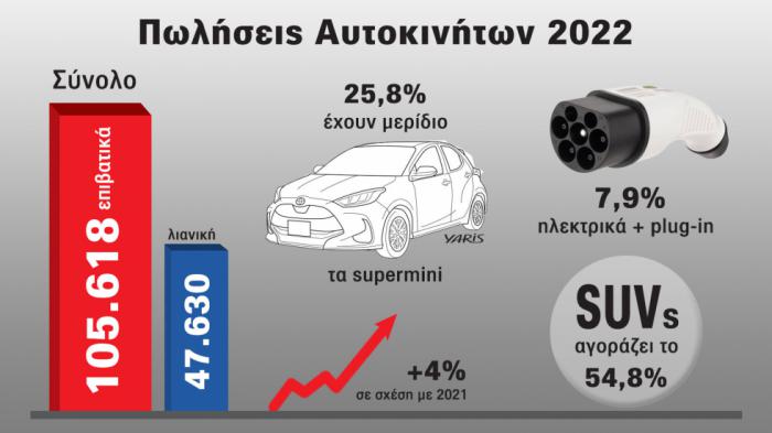 Ο χάρτης των πωλήσεων αυτοκινήτων στην Ελλάδα για το 2022.
Ο χάρτης των πωλήσεων αυτοκινήτων στην Ελλάδα για το 2022.