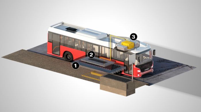 Το ηλεκτροκίνητο αστικό λεωφορείο της Scania θα μπορεί να φορτιστεί ασύρματα από έναν σταθμό στο οδόστρωμα (1) με την ηλεκτρική ενέργεια (2) να αποθηκεύεται στις μπαταρίες (3).