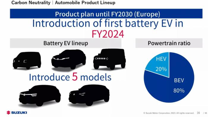 Η Suzuki ετοιμάζει ηλεκτρικό Jimny και όχι μόνο για την Ευρώπη 