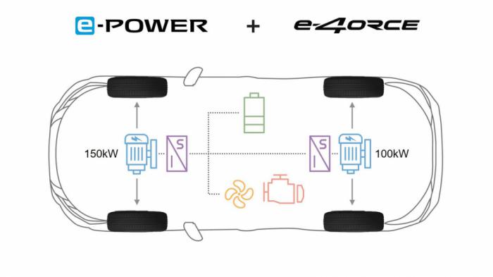 Στο full υβριδικό Nissan X-Trail e-POWER έχει τοποθετηθεί ένας ηλεκτροκινητήρας 204 ίππων στον εμπρός άξονα και ένας 136 αλόγων είναι συνδεδεμένος με τον πίσω άξονα.
