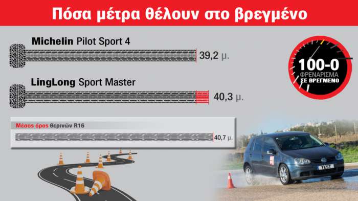 6 χρόνια παλιότερη τεχνολογία έχει το Michelin, «καλύτερη» ετικέτα έχει το LingLong 6 χρόνια παλιότερη τεχνολογία έχει το Michelin, «καλύτερη» ετικέτα έχει το LingLong