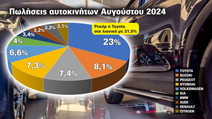 Εντυπωσιακή η επίδοση της Toyota σε μερίδια αγοράς τον Αύγουστο, όπως επίσης και για το πρώτο 8μηνο του έτους. Εντυπωσιακή η επίδοση της Toyota σε μερίδια αγοράς τον Αύγουστο, όπως επίσης και για το πρώτο 8μηνο του έτους.