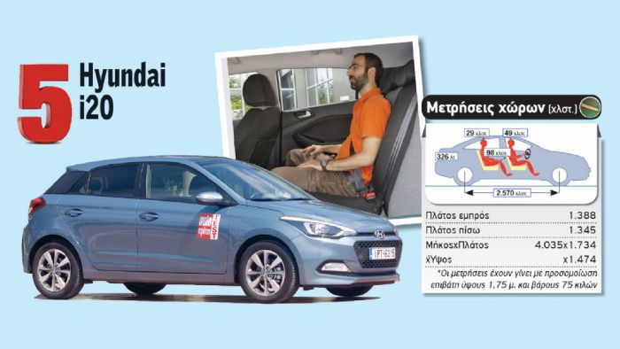 Το Hyundai i20 διαθέτει το μεγαλύτερο μεταξόνιο, γεγονός που του χαρίζει καλά επίπεδα χώρων για τα πόδια των πίσω επιβατών αλλά και χώρο αποσκευών.
