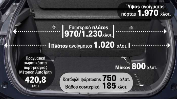 Τι σχήμα & τι ειδικά χαρακτηριστικά έχει το πορτ-μπαγκάζ του C-HR;