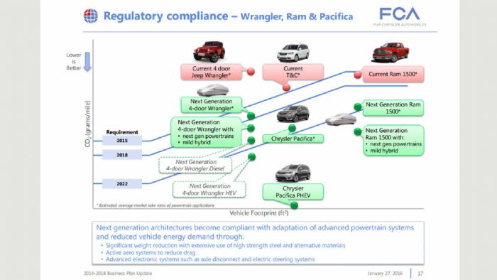 Αυτό είναι το εταιρικό πλάνο του ομίλου FCA που αφορά στη νέα γενιά του Jeep Wrangler που αναμένεται σε δύο χρόνια.