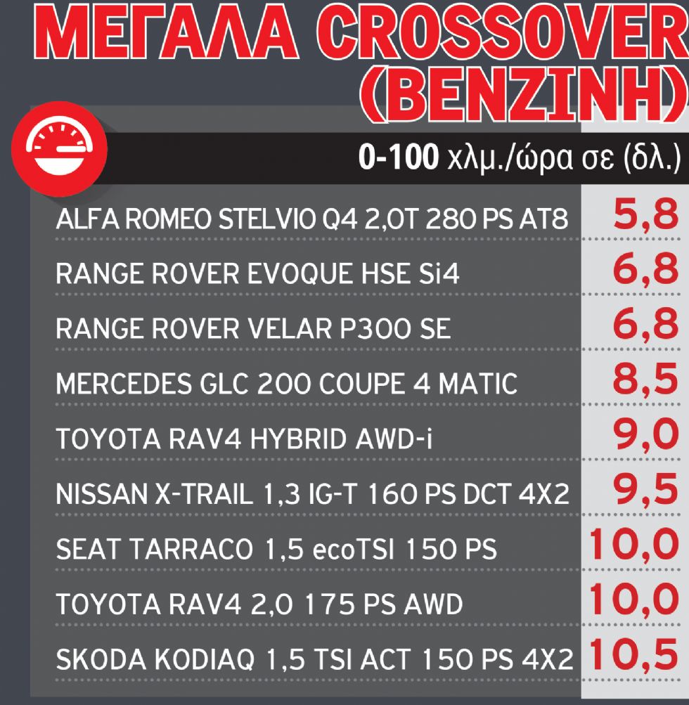 Οι πραγματικές μετρήσεις 0-100 χλμ./ώρα σε πάνω απο 330 μοντέλα