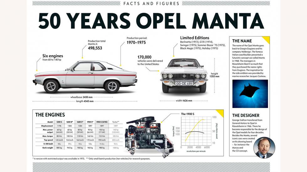 Ο θρύλος της Opel γίνεται 50 ετών