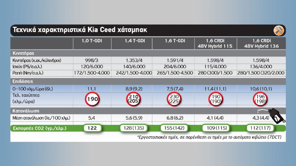 Αγοραστικό: Ποιο Kia Ceed σου ταιριάζει;