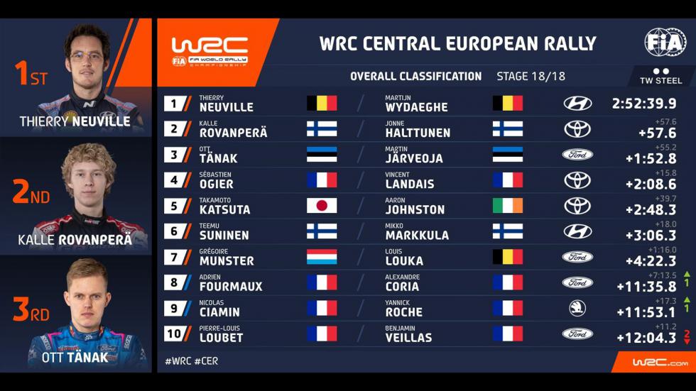 WRC Κεντρικής Ευρώπης: O Rovanpera τον τίτλο, ο Neuville τη νίκη