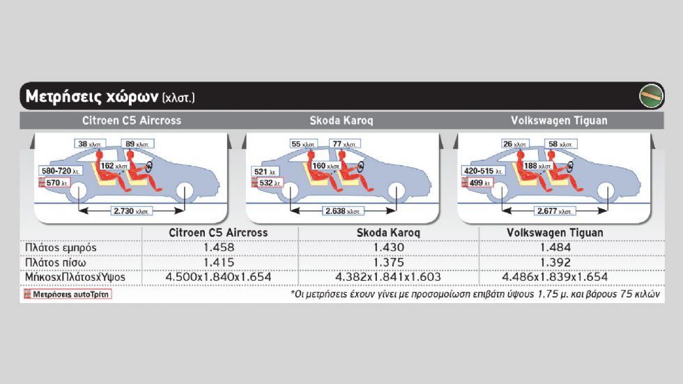 Citroen C5 Aircross Vs Skoda Karoq Vs VW Tiguan