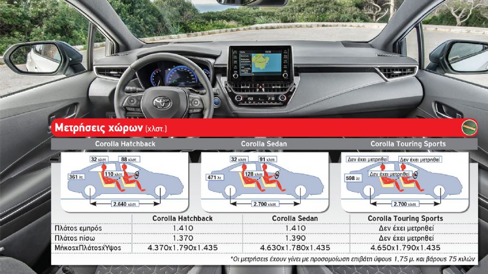 Ποια έκδοση της Toyota Corolla να διαλέξω;