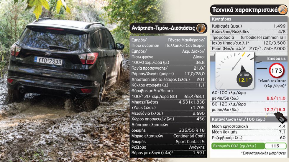 To Kuga με 200 χλστ. από το έδαφος δεν είχε κανένα πρόβλημα στο πέρασμα του υδάτινου/λασπωμένου κωλύματος.