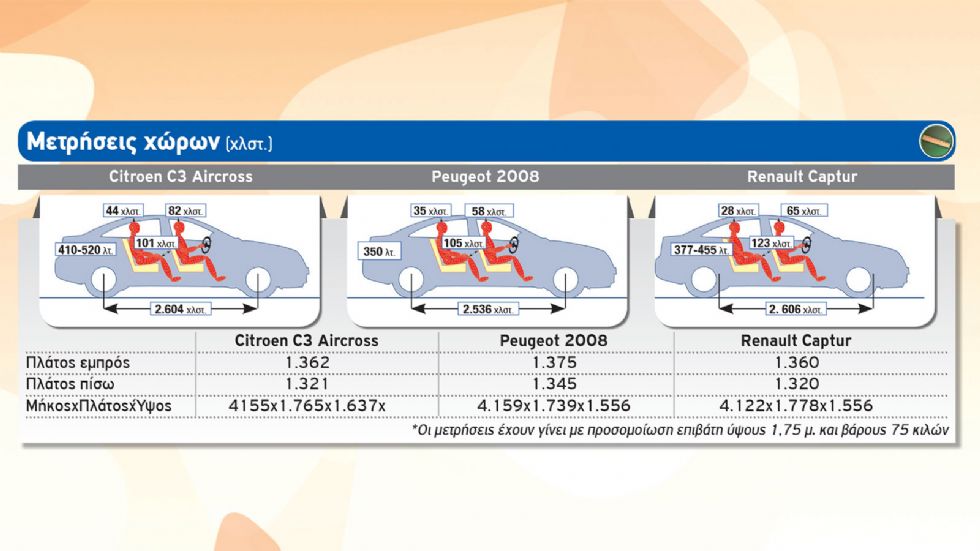 Citroen C3 Aircross Vs Peugeot 2008 Vs Renault Captur