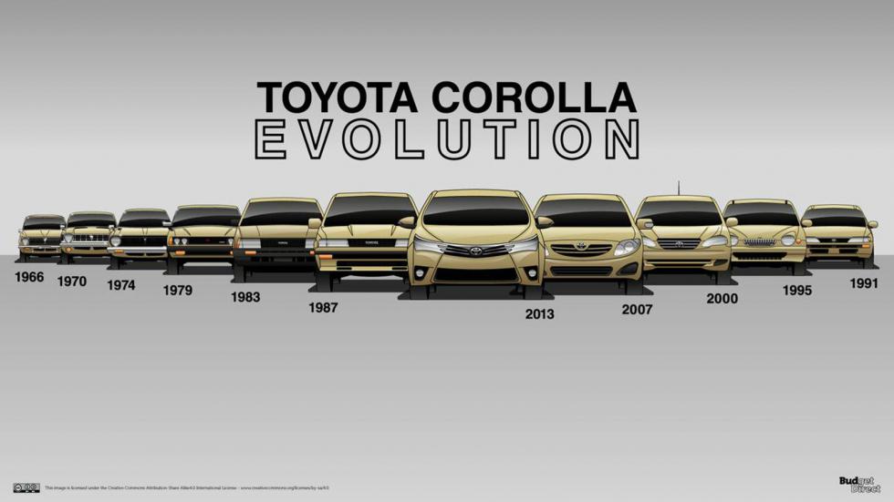 54 χρόνια Toyota Corolla. Πόσο άλλαξε μέχρι σήμερα; 