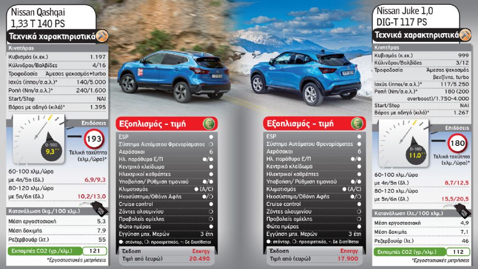 Ποιο Nissan SUV σου ταιριάζει: Juke ή Qashqai;