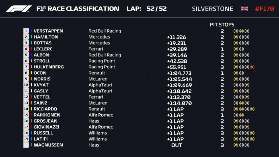 Θρίαμβος Verstappen στο επετειακό GP των 70 χρόνων της F1