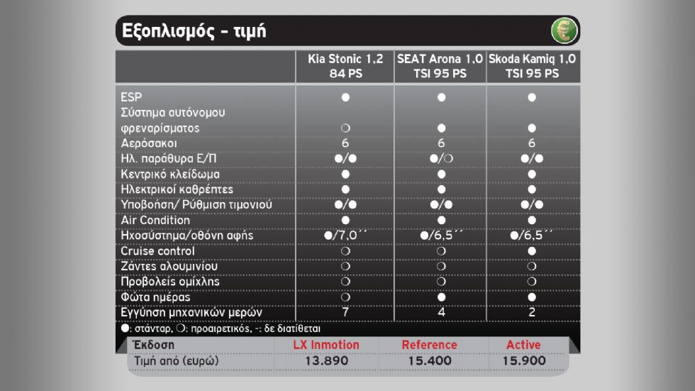 Kia Stonic Vs SEAT Arona Vs Skoda Kamiq