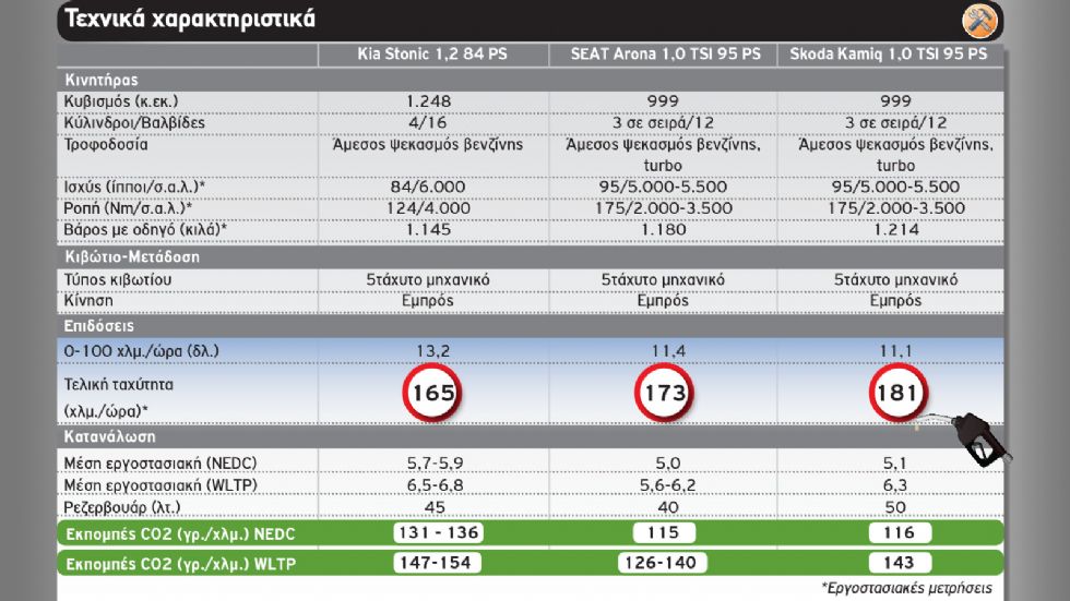 Kia Stonic Vs SEAT Arona Vs Skoda Kamiq