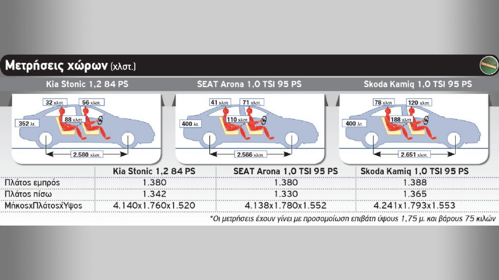 Kia Stonic Vs SEAT Arona Vs Skoda Kamiq