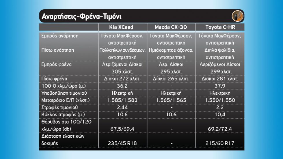 Τα 3 πιο στιλάτα SUV σε μάχη