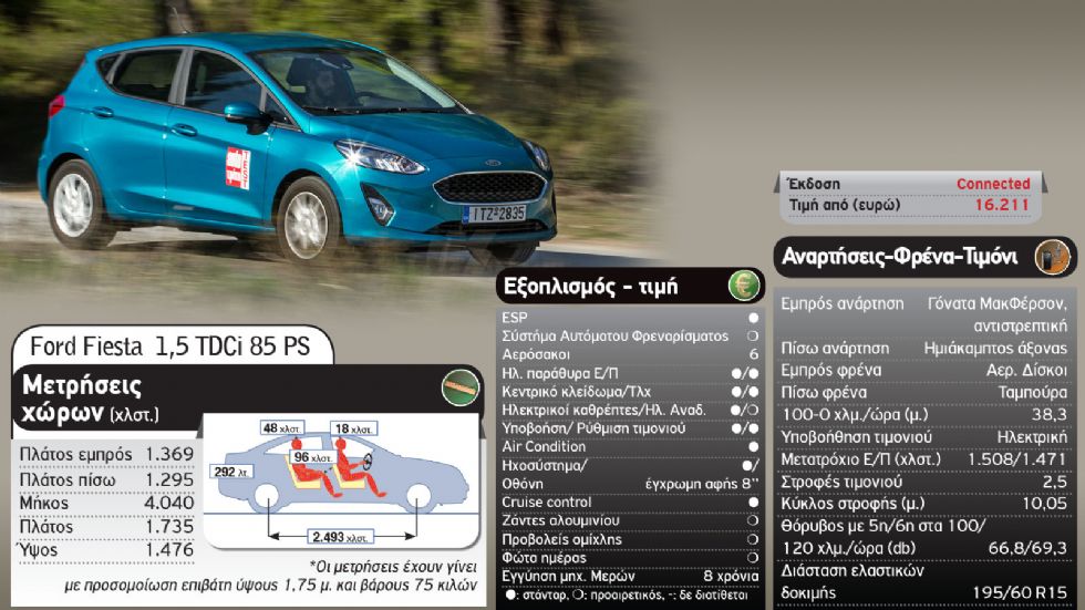 Ford Fiesta VS Peugeot 208 