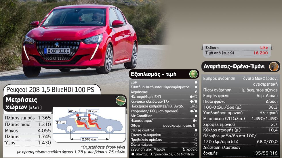 Ford Fiesta VS Peugeot 208 