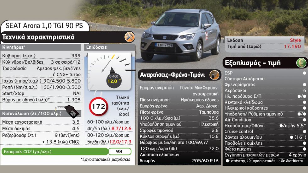 2 B-SUV που καίνε 3€ /100 χλμ.: Skoda Kamiq Vs SEAT Arona