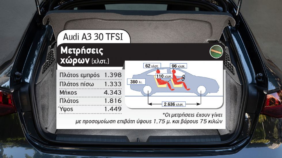 Τα «βασικά» premium: Audi A3 Vs Mercedes A-Class