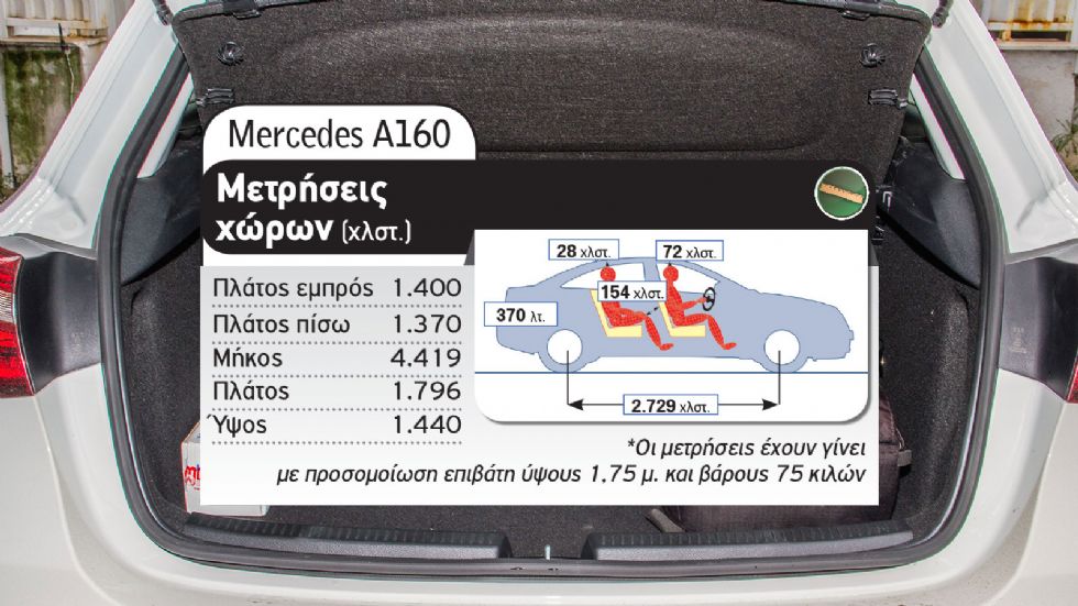 Τα «βασικά» premium: Audi A3 Vs Mercedes A-Class