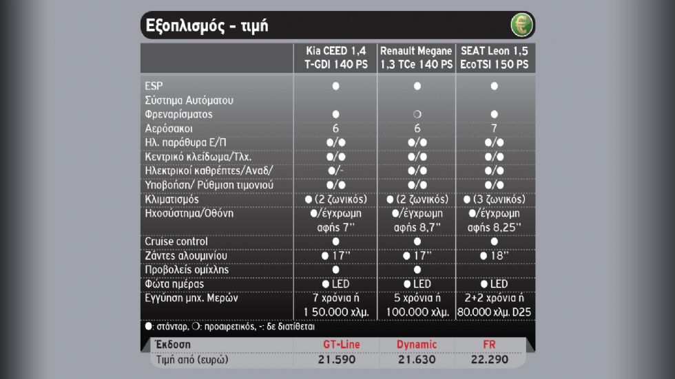 Σπορτίφ οικογενειακά με 140 PS στα 22 χιλιάρικα