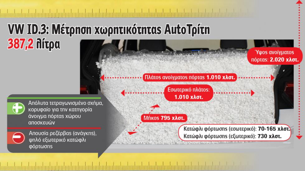 Ο χώρος αποσκευών του νέου VW ID.3 χώρεσε 48,4 εκ. από την ποσότητα του ειδικού υλικού που βρίσκεται στον ογκομετρητή μας, κάτι που σημαίνει έχει χωρητικότητα 387,2 λίτρα μέχρι το ύψος της εταζέρας.