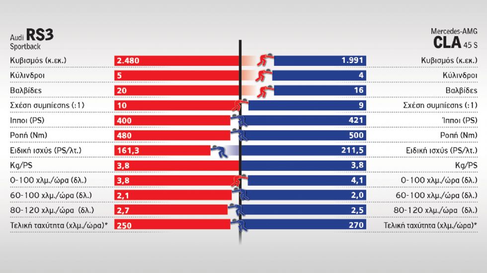 Στα 400+ PS: Audi RS3 Vs Mercedes-AMG CLA 45 S	