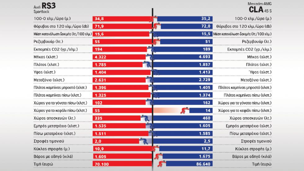 Στα 400+ PS: Audi RS3 Vs Mercedes-AMG CLA 45 S	