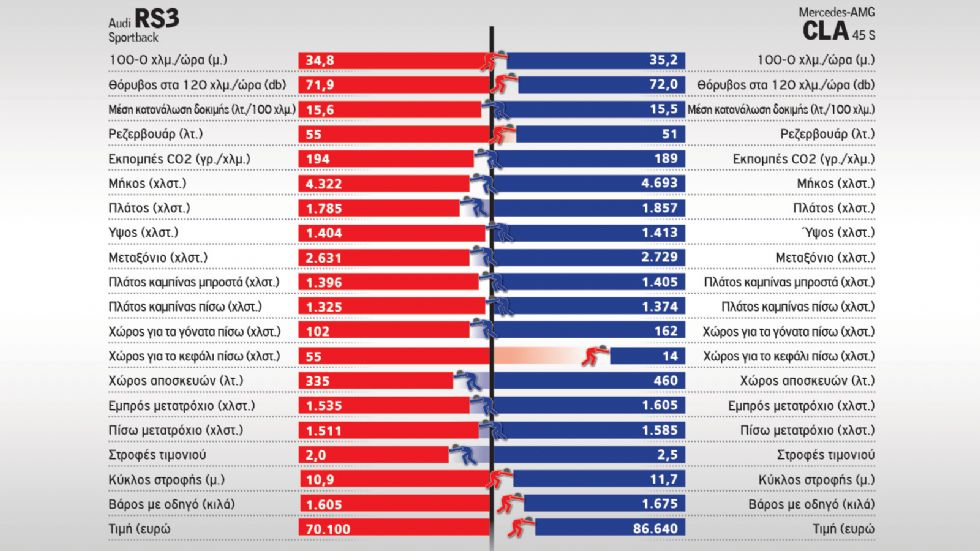 Στα 400+ PS: Audi RS3 Vs Mercedes-AMG CLA 45 S	