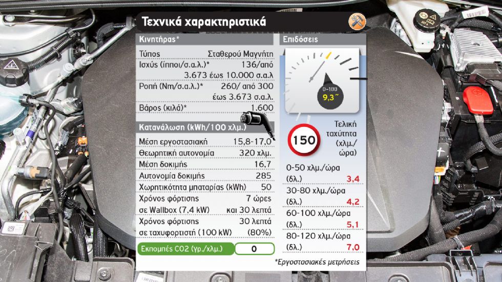 Το DS 3 Crossback κινείται σβέλτα και έχει αυτονομία περίπου 300 χλμ. σε πραγματικές συνθήκες με μέση κατανάλωση στις 16,5 kWh.