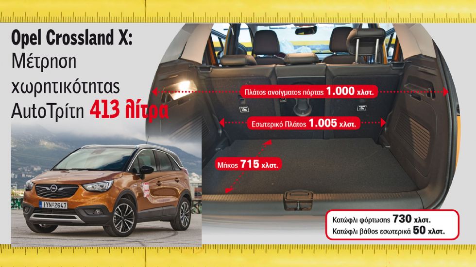 Το Opel Crossland X απέδειξε και στη μέτρησή μας το ευρύχωρο προφίλ του, παρουσιάζοντας τον μεγαλύτερο χώρο αποσκευών ανάμεσα στα 10 αυτοκίνητα.