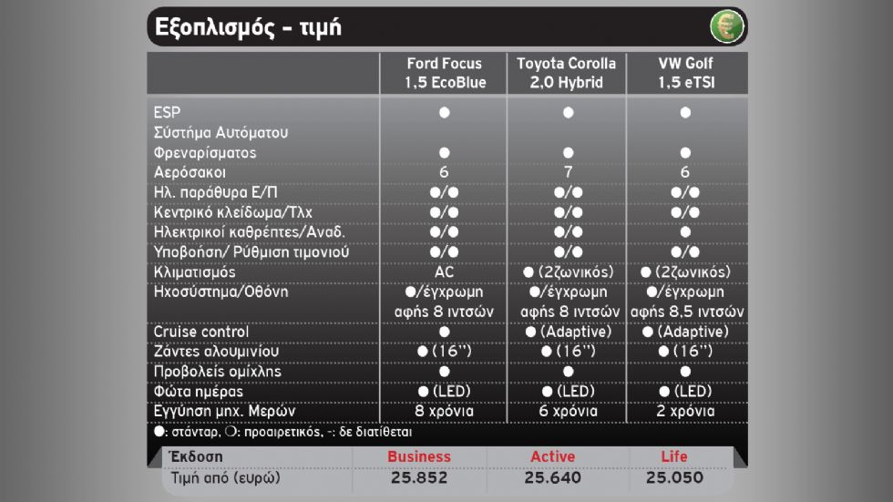 Ford Focus Vs Toyota Corolla Vs VW Golf