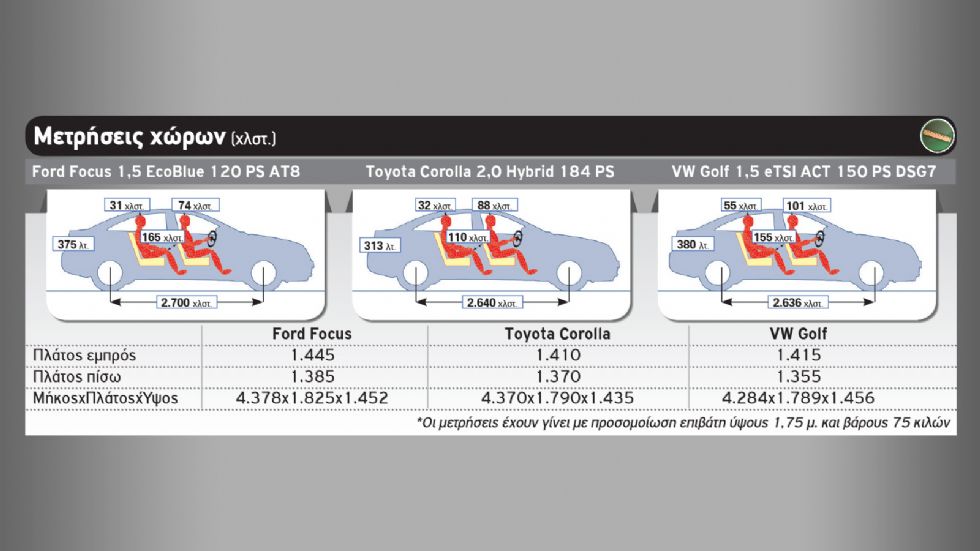 Ford Focus Vs Toyota Corolla Vs VW Golf