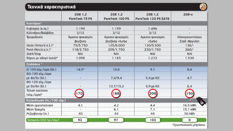 Ποια έκδοση Peugeot 208 να διαλέξω;