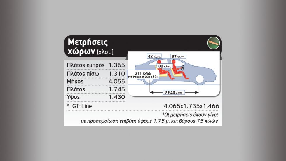 Ποια έκδοση Peugeot 208 να διαλέξω;