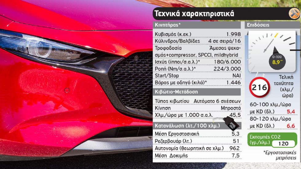 Δοκιμή: Mazda3 με τον νέο Skyactiv-X 180 ίππων