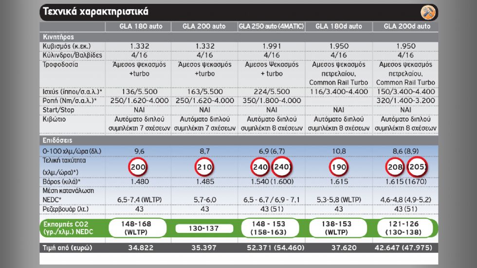 Ποια έκδοση της Mercedes GLA σου ταιριάζει;