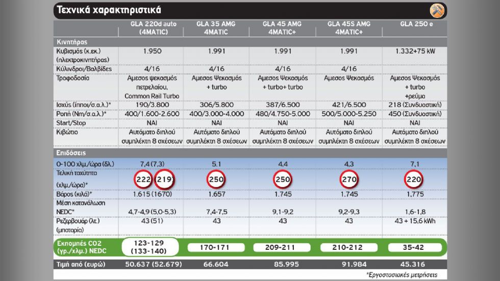 Ποια έκδοση της Mercedes GLA σου ταιριάζει;