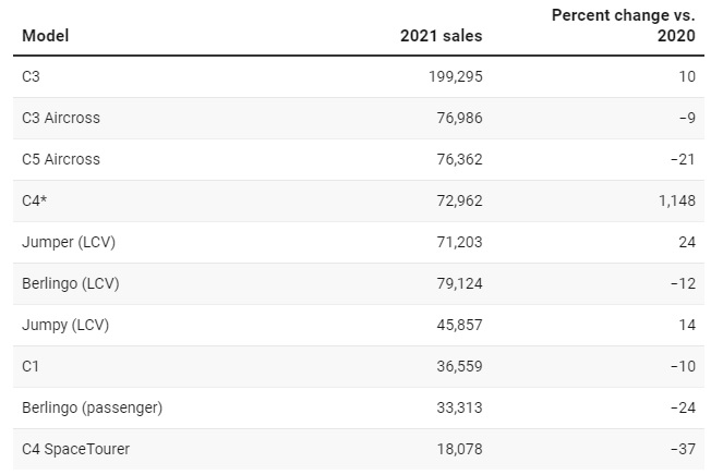 Στο +7% οι παγκόσμιες πωλήσεις της Citroen το 2021