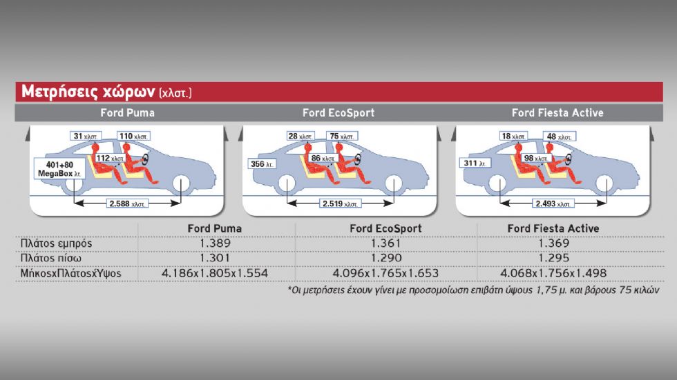 Ποιο μικρό SUV-Crossover της Ford σου ταιριάζει;
