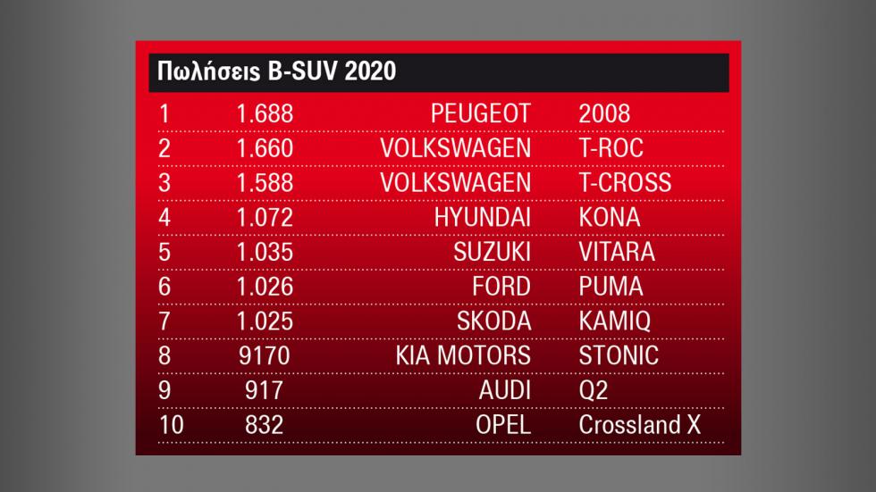 Τα δέκα κορυφαία σε πωλήσεις B-SUV