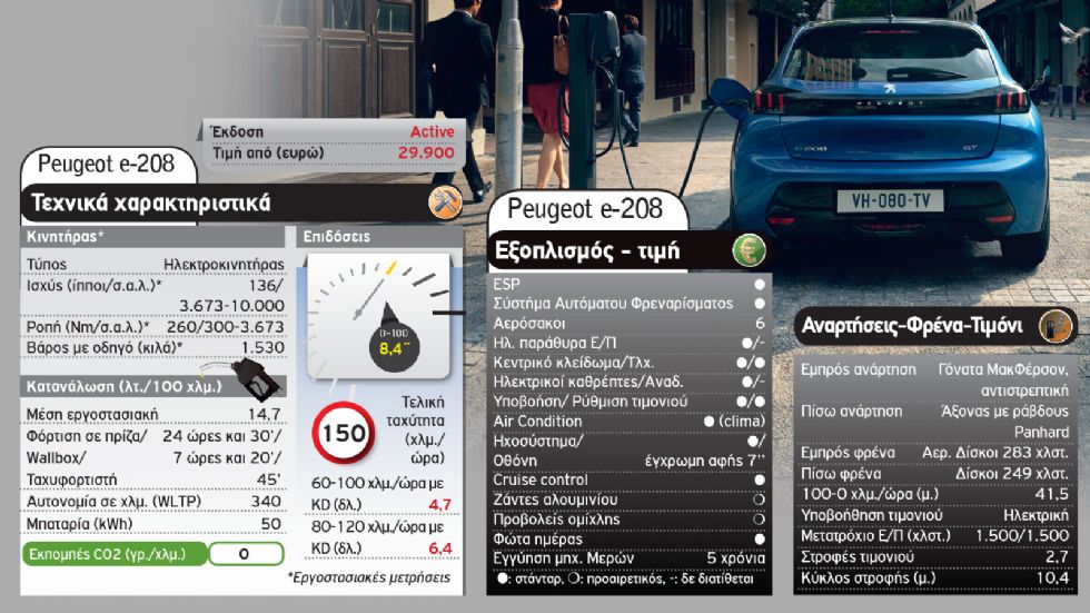 Νέο Peugeot 208: Βενζίνη ή ηλεκτρικό με 130+ PS;